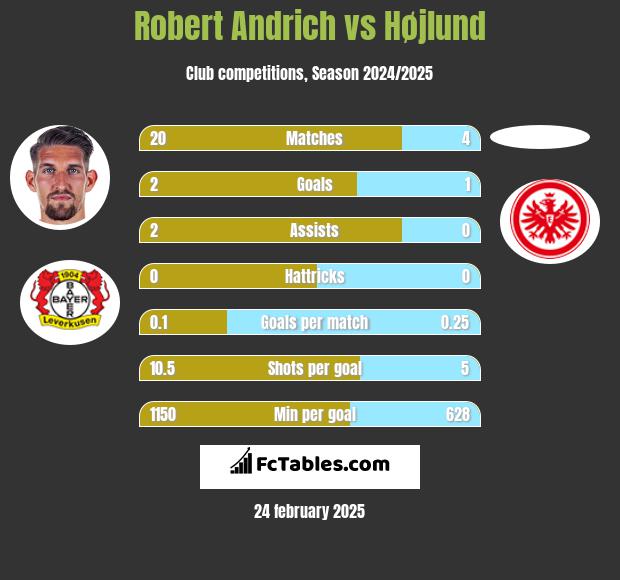 Robert Andrich vs Højlund h2h player stats