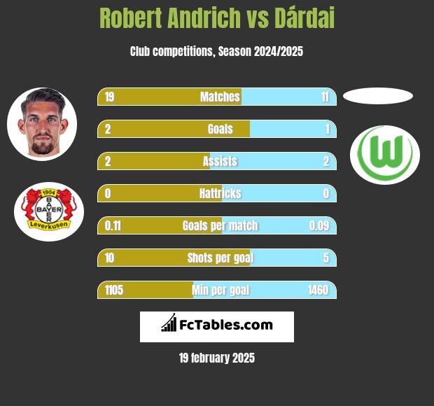 Robert Andrich vs Dárdai h2h player stats