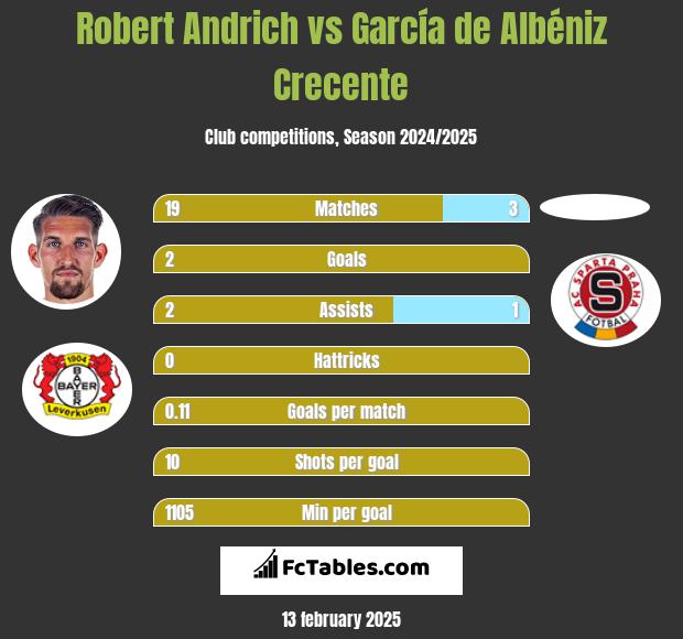 Robert Andrich vs García de Albéniz Crecente h2h player stats