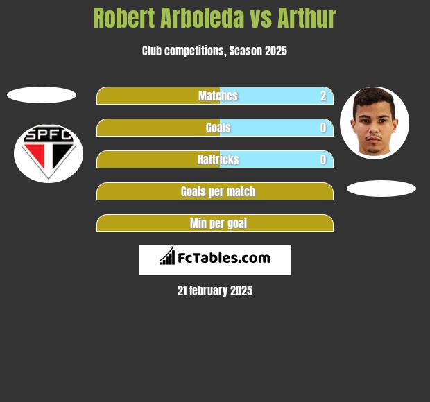 Robert Arboleda vs Arthur h2h player stats