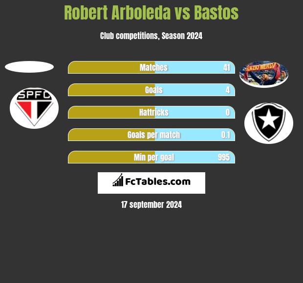 Robert Arboleda vs Bastos h2h player stats