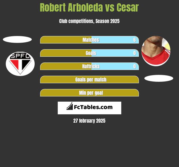 Robert Arboleda vs Cesar h2h player stats