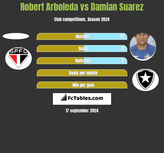 Robert Arboleda vs Damian Suarez h2h player stats