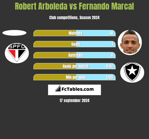 Robert Arboleda vs Fernando Marcal h2h player stats