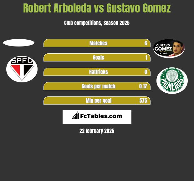 Robert Arboleda vs Gustavo Gomez h2h player stats