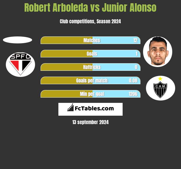 Robert Arboleda vs Junior Alonso h2h player stats