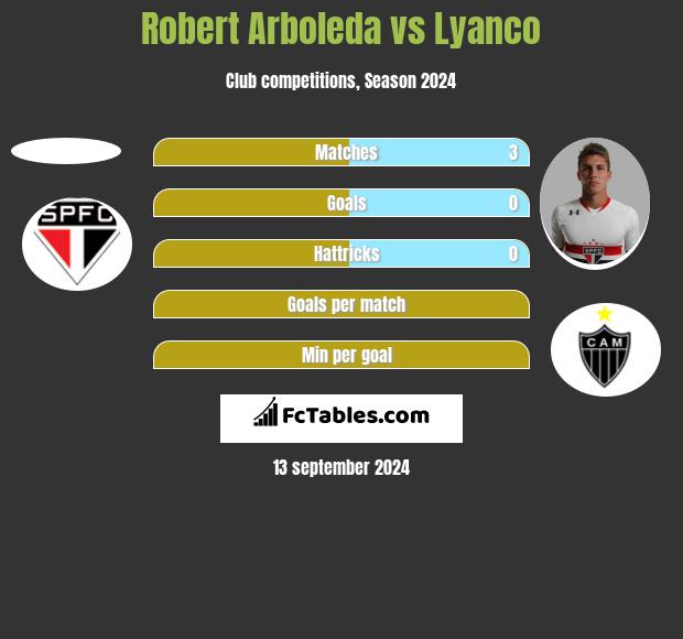 Robert Arboleda vs Lyanco h2h player stats