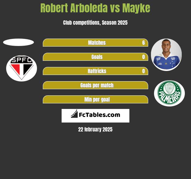 Robert Arboleda vs Mayke h2h player stats