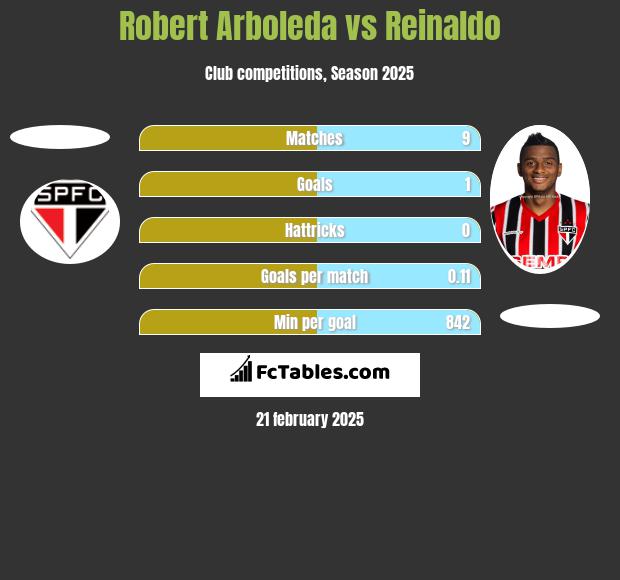 Robert Arboleda vs Reinaldo h2h player stats