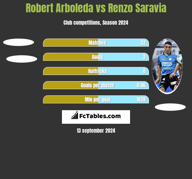 Robert Arboleda vs Renzo Saravia h2h player stats