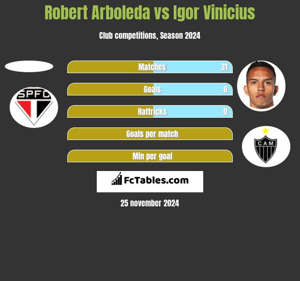 Robert Arboleda vs Igor Vinicius h2h player stats