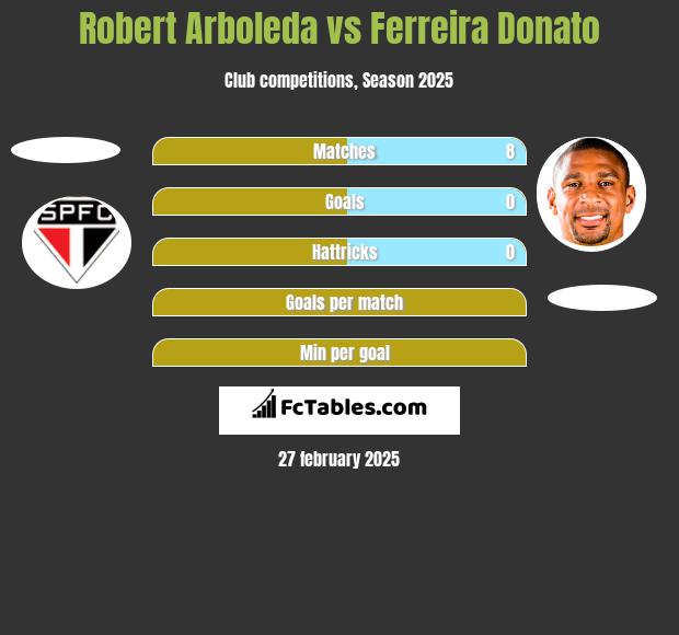 Robert Arboleda vs Ferreira Donato h2h player stats