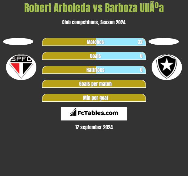 Robert Arboleda vs Barboza UllÃºa h2h player stats