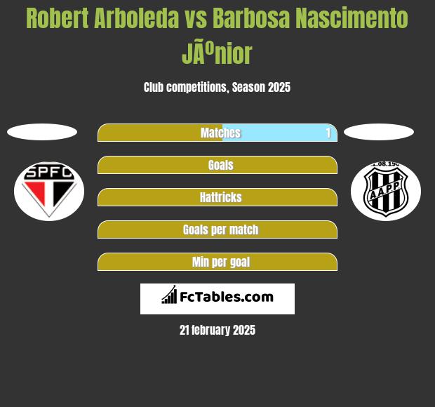 Robert Arboleda vs Barbosa Nascimento JÃºnior h2h player stats