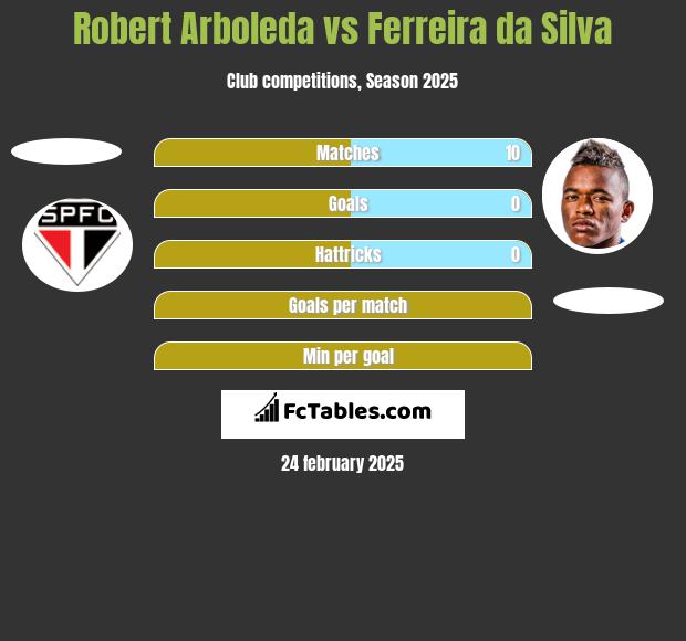 Robert Arboleda vs Ferreira da Silva h2h player stats