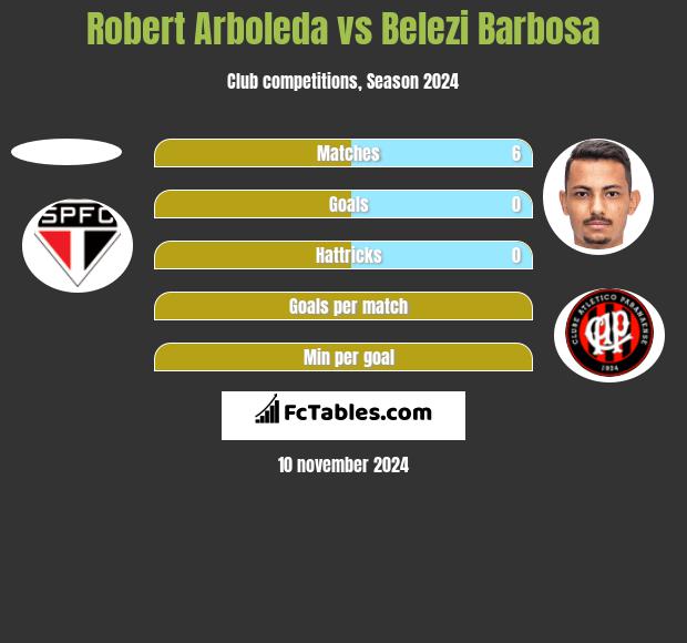 Robert Arboleda vs Belezi Barbosa h2h player stats