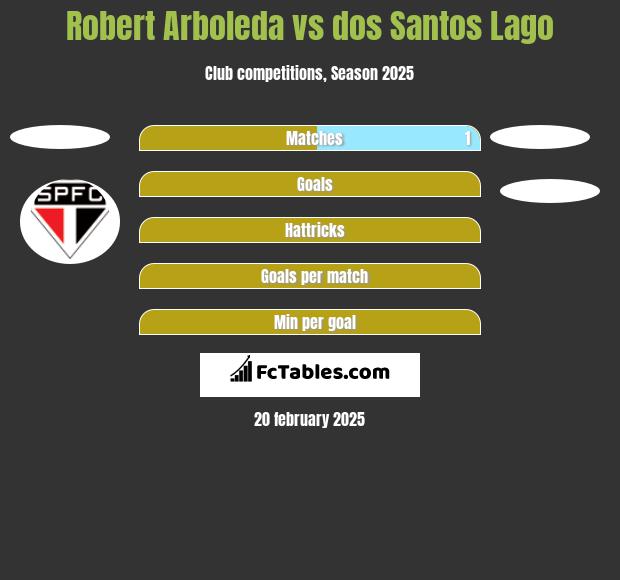 Robert Arboleda vs dos Santos Lago h2h player stats