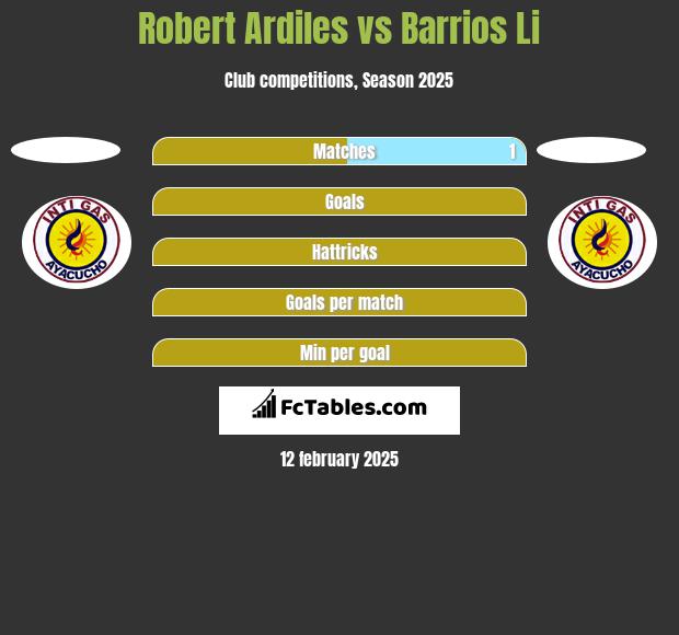 Robert Ardiles vs Barrios Li h2h player stats