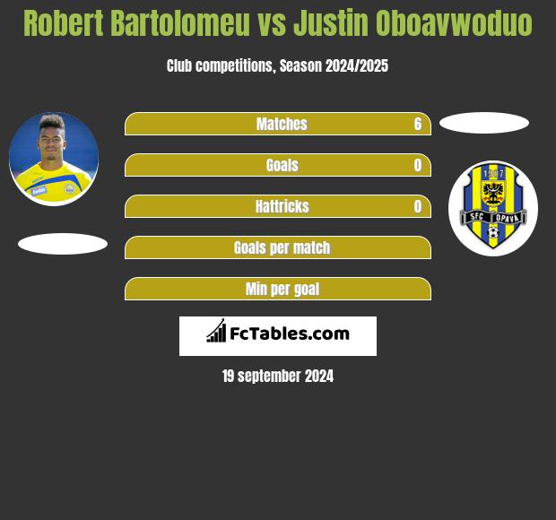 Robert Bartolomeu vs Justin Oboavwoduo h2h player stats