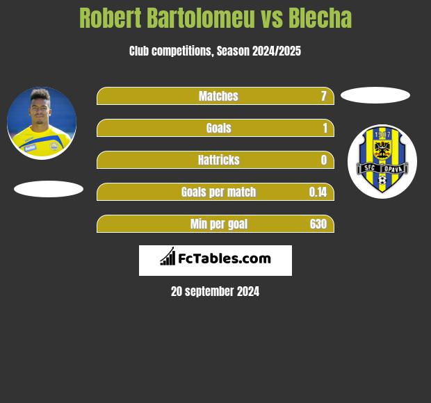 Robert Bartolomeu vs Blecha h2h player stats