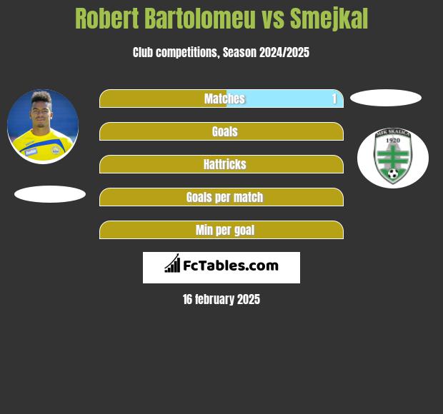 Robert Bartolomeu vs Smejkal h2h player stats