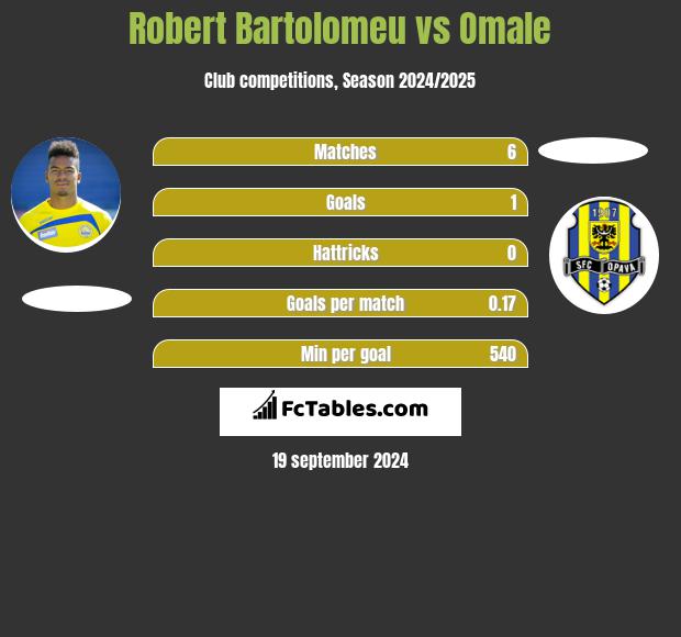 Robert Bartolomeu vs Omale h2h player stats