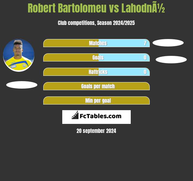 Robert Bartolomeu vs LahodnÃ½ h2h player stats