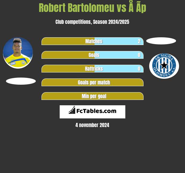 Robert Bartolomeu vs Å Ã­p h2h player stats