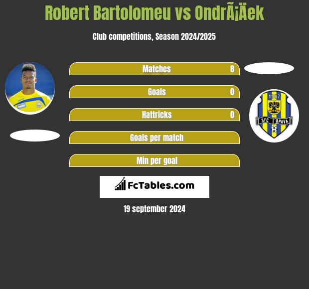 Robert Bartolomeu vs OndrÃ¡Äek h2h player stats