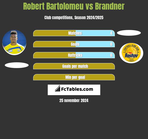 Robert Bartolomeu vs Brandner h2h player stats