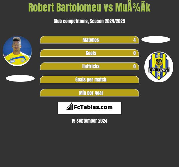 Robert Bartolomeu vs MuÅ¾Ã­k h2h player stats