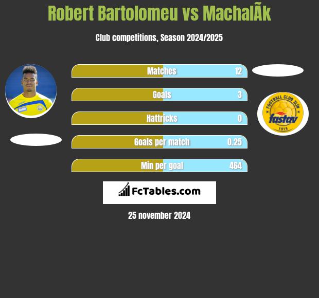 Robert Bartolomeu vs MachalÃ­k h2h player stats