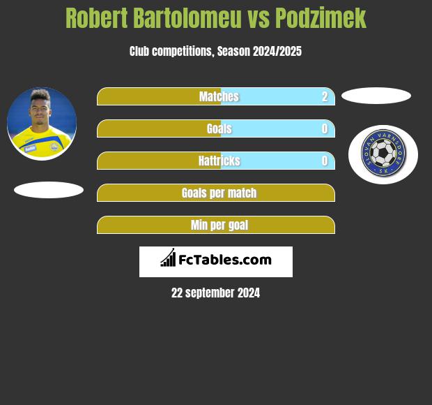 Robert Bartolomeu vs Podzimek h2h player stats