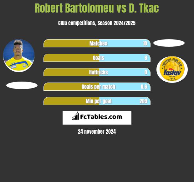 Robert Bartolomeu vs D. Tkac h2h player stats