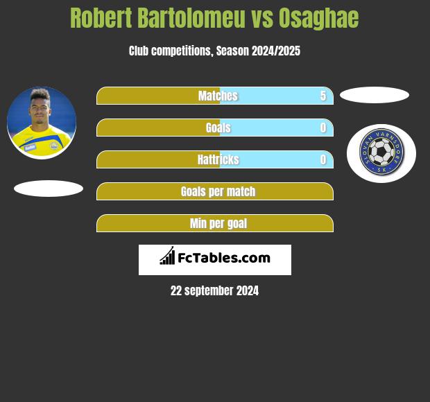 Robert Bartolomeu vs Osaghae h2h player stats