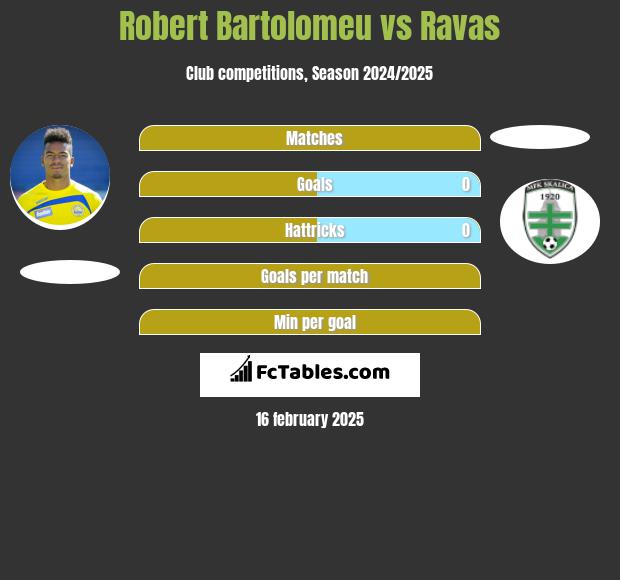 Robert Bartolomeu vs Ravas h2h player stats