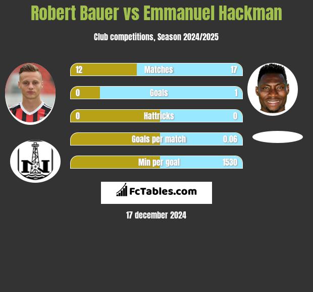 Robert Bauer vs Emmanuel Hackman h2h player stats