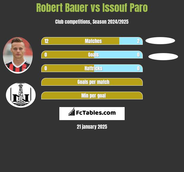 Robert Bauer vs Issouf Paro h2h player stats