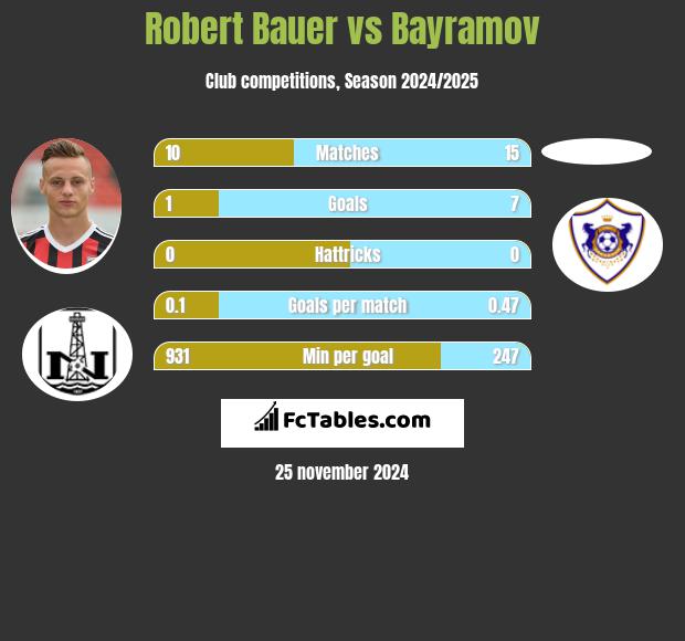 Robert Bauer vs Bayramov h2h player stats