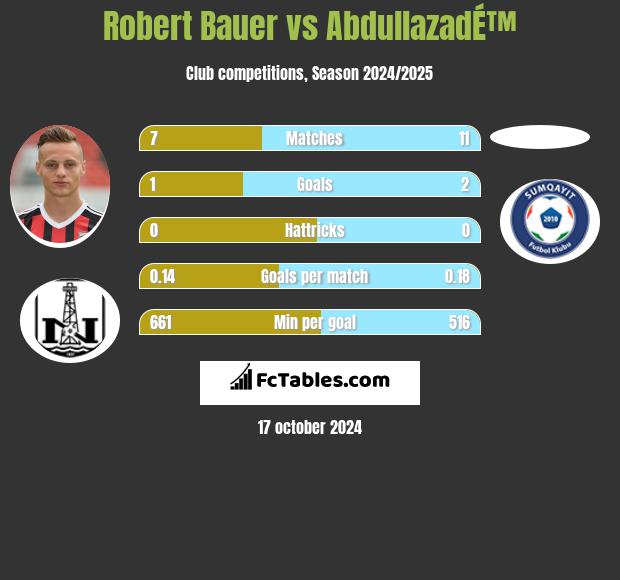 Robert Bauer vs AbdullazadÉ™ h2h player stats