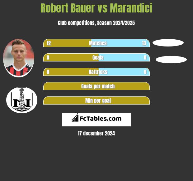 Robert Bauer vs Marandici h2h player stats