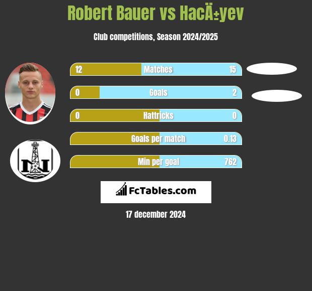 Robert Bauer vs HacÄ±yev h2h player stats