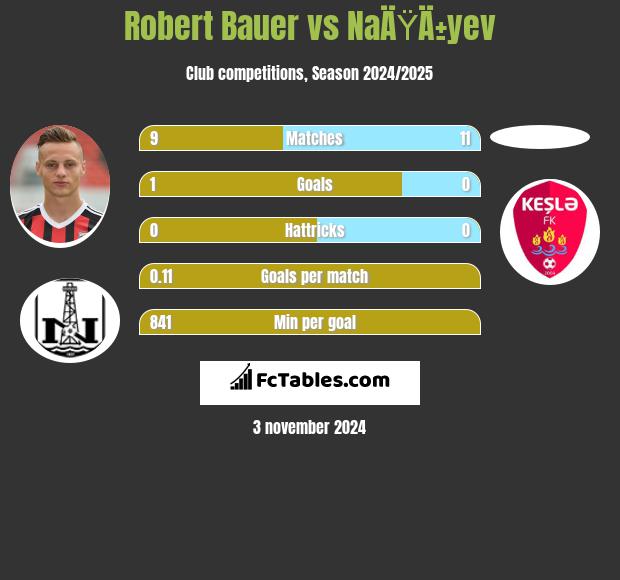 Robert Bauer vs NaÄŸÄ±yev h2h player stats