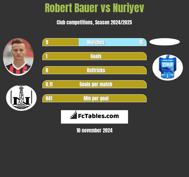 Robert Bauer vs Nuriyev h2h player stats