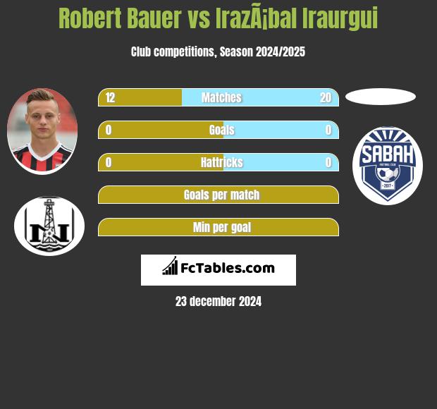 Robert Bauer vs IrazÃ¡bal Iraurgui h2h player stats