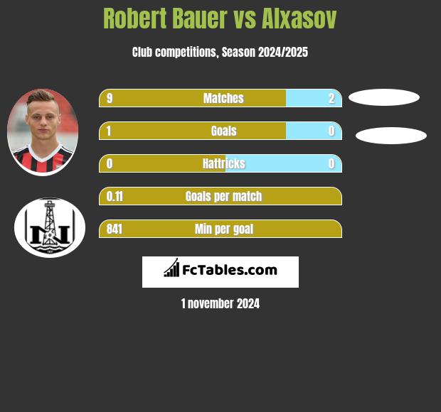 Robert Bauer vs Alxasov h2h player stats