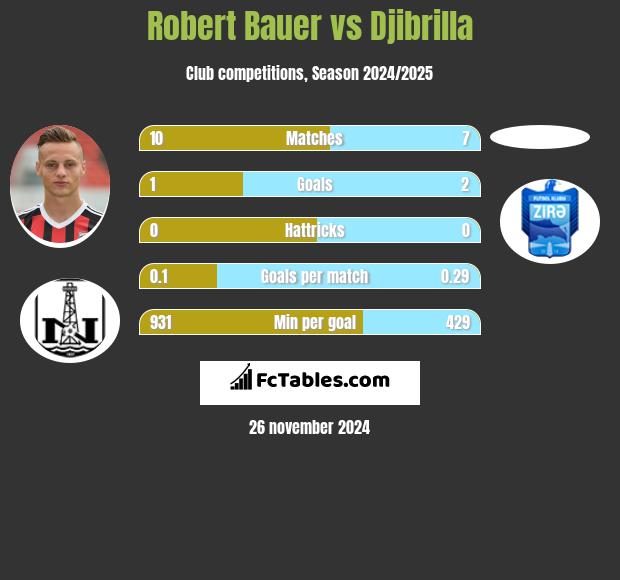 Robert Bauer vs Djibrilla h2h player stats