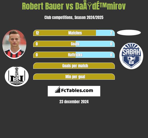 Robert Bauer vs DaÅŸdÉ™mirov h2h player stats