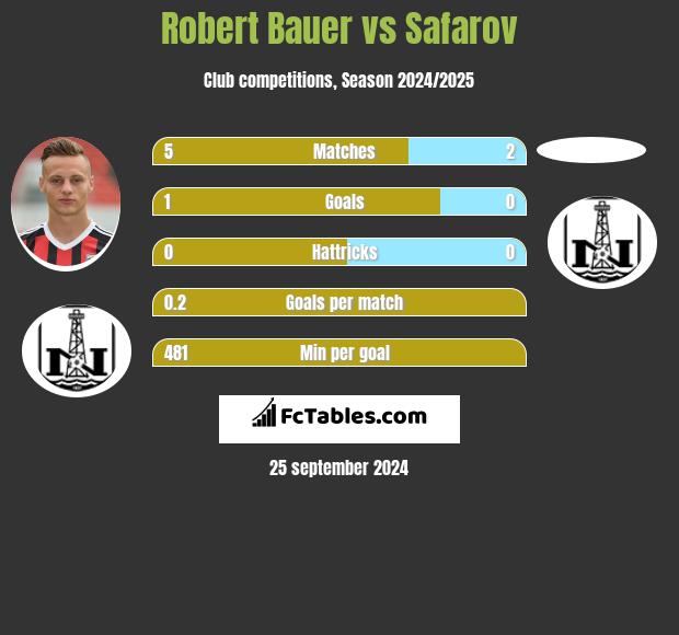 Robert Bauer vs Safarov h2h player stats