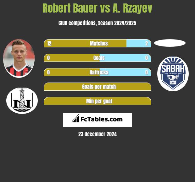 Robert Bauer vs A. Rzayev h2h player stats